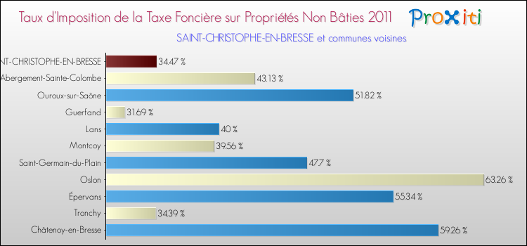 Taux d'imposition de la taxe foncière sur les immeubles et terrains non batis 2011 pour SAINT-CHRISTOPHE-EN-BRESSE et les communes proches Comparaison des taux d'imposition de la taxe foncière sur les immeubles et terrains non batis 2011 pour SAINT-CHRISTOPHE-EN-BRESSE et les communes voisines