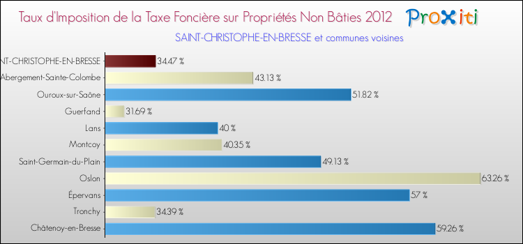 Taux d'imposition de la taxe foncière sur les immeubles et terrains non batis 2012 pour SAINT-CHRISTOPHE-EN-BRESSE et les communes proches Comparaison des taux d'imposition de la taxe foncière sur les immeubles et terrains non batis 2012 pour SAINT-CHRISTOPHE-EN-BRESSE et les communes voisines