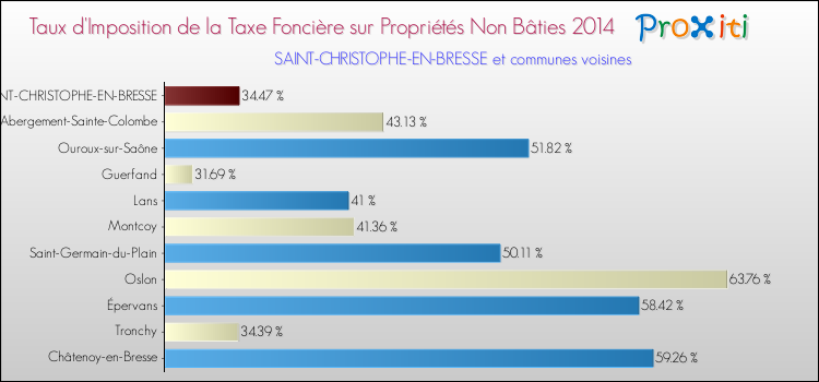Taux d'imposition de la taxe foncière sur les immeubles et terrains non batis 2014 pour SAINT-CHRISTOPHE-EN-BRESSE et les communes proches Comparaison des taux d'imposition de la taxe foncière sur les immeubles et terrains non batis 2014 pour SAINT-CHRISTOPHE-EN-BRESSE et les communes voisines
