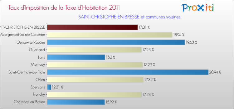 Taux d'imposition de la taxe d'habitation 2011 pour SAINT-CHRISTOPHE-EN-BRESSE et les communes proches Comparaison des taux d'imposition de la taxe d'habitation 2011 pour SAINT-CHRISTOPHE-EN-BRESSE et les communes voisines
