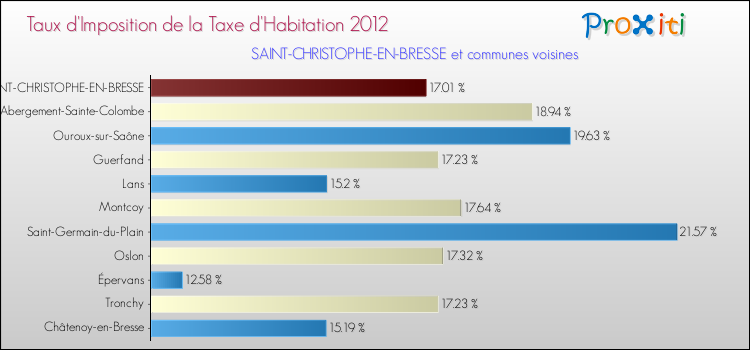 Taux d'imposition de la taxe d'habitation 2012 pour SAINT-CHRISTOPHE-EN-BRESSE et les communes proches Comparaison des taux d'imposition de la taxe d'habitation 2012 pour SAINT-CHRISTOPHE-EN-BRESSE et les communes voisines