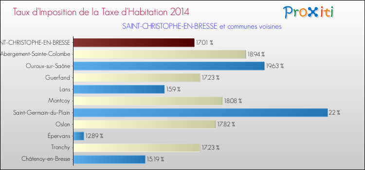 Taux d'imposition de la taxe d'habitation 2014 pour SAINT-CHRISTOPHE-EN-BRESSE et les communes proches Comparaison des taux d'imposition de la taxe d'habitation 2014 pour SAINT-CHRISTOPHE-EN-BRESSE et les communes voisines