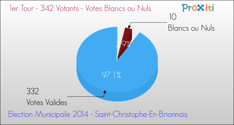 Votes blancs ou nuls au 1er Tour des Elections Municipales 2014 de la commune de Saint-Christophe-En-Brionnais Elections Municipales 2014 - Votes blancs ou nuls au 1er Tour pour la commune de Saint-Christophe-En-Brionnais