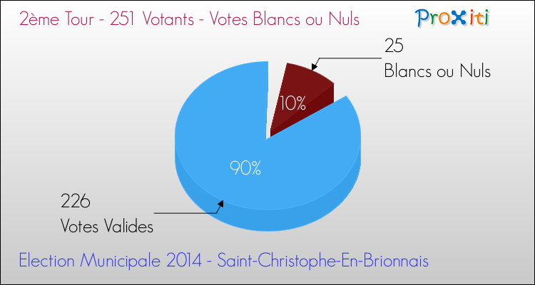 Votes blancs ou nuls au 2ème Tour des Elections Municipales 2014 de la commune de Saint-Christophe-En-Brionnais Elections Municipales 2014 - Votes blancs ou nuls au 2ème Tour pour la commune de Saint-Christophe-En-Brionnais