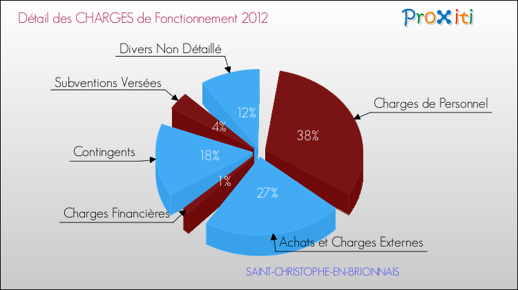 Décomposition des Charges de Fonctionnement 2012 de la commune de SAINT-CHRISTOPHE-EN-BRIONNAIS Charges de Fonctionnement 2012 pour la commune de SAINT-CHRISTOPHE-EN-BRIONNAIS
