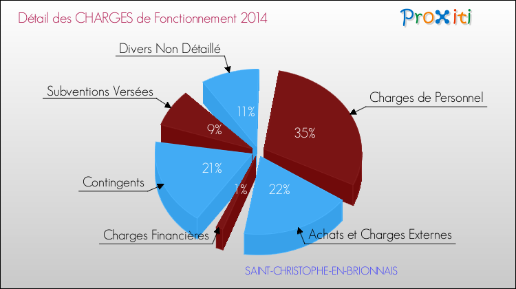 Décomposition des Charges de Fonctionnement 2014 de la commune de SAINT-CHRISTOPHE-EN-BRIONNAIS Charges de Fonctionnement 2014 pour la commune de SAINT-CHRISTOPHE-EN-BRIONNAIS