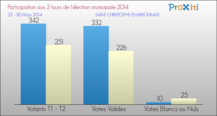 Participation comparée des 2 tours des Elections Municipales 2014 de la commune de SAINT-CHRISTOPHE-EN-BRIONNAIS Elections Municipales 2014 - Participation comparée des 2 tours pour la commune de SAINT-CHRISTOPHE-EN-BRIONNAIS