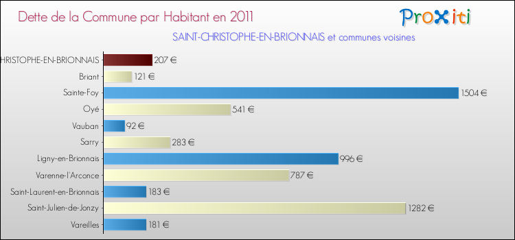 Dette par habitant de la commune en 2011 pour SAINT-CHRISTOPHE-EN-BRIONNAIS et les communes proches Comparaison de la dette par habitant de la commune en 2011 pour SAINT-CHRISTOPHE-EN-BRIONNAIS et les communes voisines