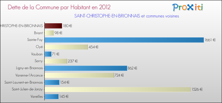 Dette par habitant de la commune en 2012 pour SAINT-CHRISTOPHE-EN-BRIONNAIS et les communes proches Comparaison de la dette par habitant de la commune en 2012 pour SAINT-CHRISTOPHE-EN-BRIONNAIS et les communes voisines