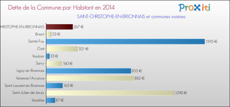Dette par habitant de la commune en 2014 pour SAINT-CHRISTOPHE-EN-BRIONNAIS et les communes proches Comparaison de la dette par habitant de la commune en 2014 pour SAINT-CHRISTOPHE-EN-BRIONNAIS et les communes voisines
