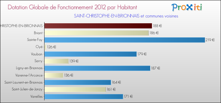 Montant des dotations globales de fonctionnement DGF par Habitant pour SAINT-CHRISTOPHE-EN-BRIONNAIS et les communes proches Comparaison des des dotations globales de fonctionnement DGF par habitant pour SAINT-CHRISTOPHE-EN-BRIONNAIS et les communes voisines
