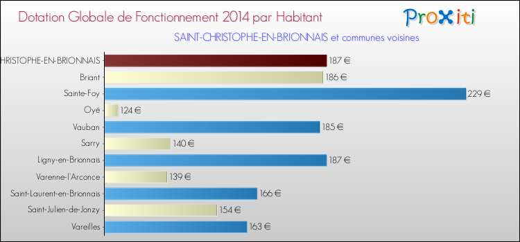 Montant des dotations globales de fonctionnement DGF par Habitant pour SAINT-CHRISTOPHE-EN-BRIONNAIS et les communes proches en 2014. Comparaison des des dotations globales de fonctionnement DGF par habitant pour SAINT-CHRISTOPHE-EN-BRIONNAIS et les communes voisines en 2014.