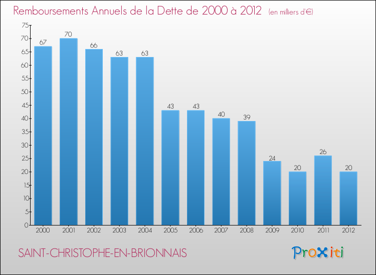 Evolution de l'annuité de la dette pour la commune de SAINT-CHRISTOPHE-EN-BRIONNAIS de 2000 à 2012 Annuités de la dette pour SAINT-CHRISTOPHE-EN-BRIONNAIS de 2000 à 2012