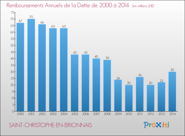 Evolution de l'annuité de la dette pour la commune de SAINT-CHRISTOPHE-EN-BRIONNAIS de 2000 à 2014 Annuités de la dette pour SAINT-CHRISTOPHE-EN-BRIONNAIS de 2000 à 2014
