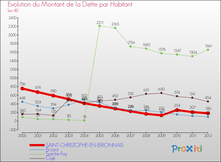 Evolution de la dette par habitant pour la commune de SAINT-CHRISTOPHE-EN-BRIONNAIS et les communes proches de 2000 à 2012 Comparaison de la dette par habitant pour SAINT-CHRISTOPHE-EN-BRIONNAIS et les communes voisines de 2000 à 2012