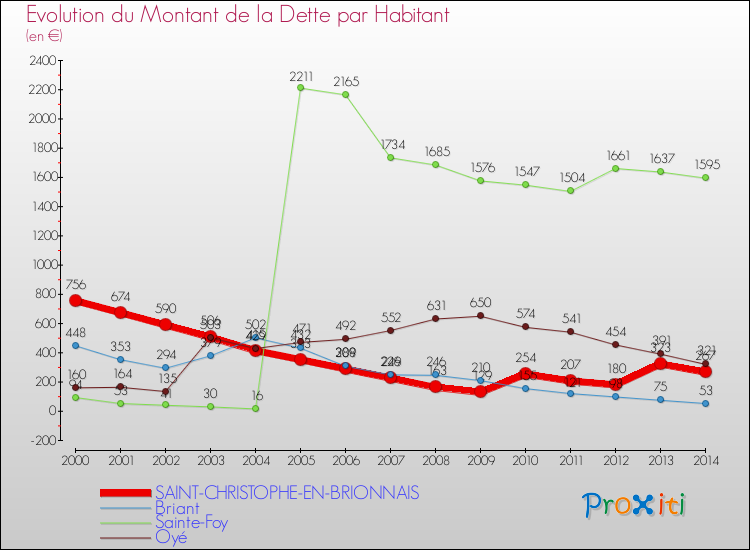 Evolution de la dette par habitant pour la commune de SAINT-CHRISTOPHE-EN-BRIONNAIS et les communes proches de 2000 à 2014 Comparaison de la dette par habitant pour SAINT-CHRISTOPHE-EN-BRIONNAIS et les communes voisines de 2000 à 2014