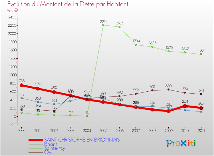 Evolution de la dette par habitant pour la commune de SAINT-CHRISTOPHE-EN-BRIONNAIS et les communes proches Comparaison de la dette par habitant pour SAINT-CHRISTOPHE-EN-BRIONNAIS et les communes voisines