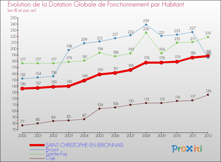 Evolution et montant de la dotation globale de fonctionnement par Habitant pour SAINT-CHRISTOPHE-EN-BRIONNAIS et les communes proches Comparaison des dotations globales de fonctionnement par habitant pour SAINT-CHRISTOPHE-EN-BRIONNAIS et les communes voisines