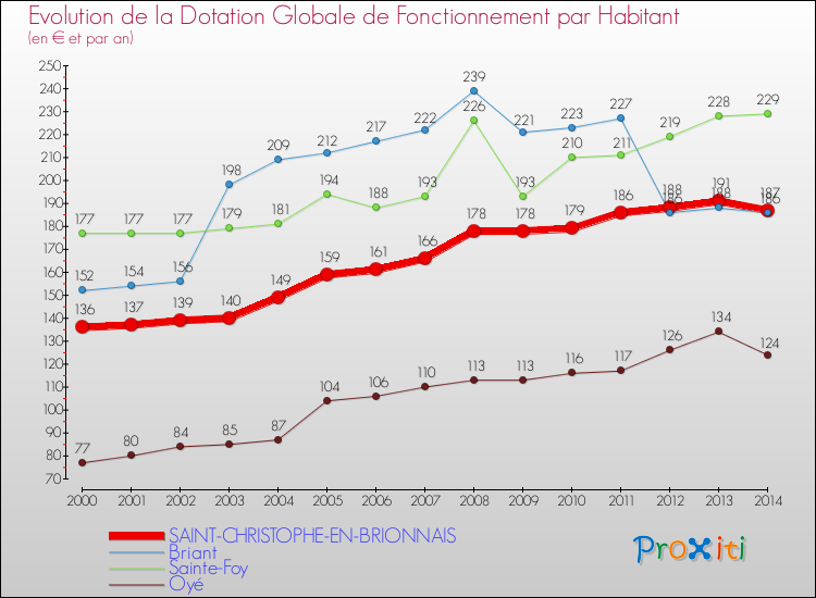 Evolution et montant de la dotation globale de fonctionnement par Habitant pour SAINT-CHRISTOPHE-EN-BRIONNAIS et les communes proches de 2000 à 2014. Comparaison des dotations globales de fonctionnement par habitant pour SAINT-CHRISTOPHE-EN-BRIONNAIS et les communes voisines de 2000 à 2014.