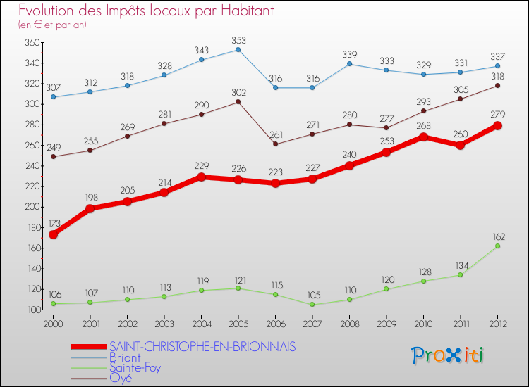 Evolution et montant des impôts locaux par Habitant pour SAINT-CHRISTOPHE-EN-BRIONNAIS et les communes proches Comparaison des impôts locaux par habitant pour SAINT-CHRISTOPHE-EN-BRIONNAIS et les communes voisines