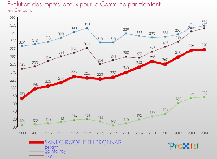Evolution et montant des impôts locaux par Habitant pour SAINT-CHRISTOPHE-EN-BRIONNAIS et les communes proches de 2000 à 2014 Comparaison des impôts locaux par habitant pour SAINT-CHRISTOPHE-EN-BRIONNAIS et les communes voisines de 2000 à 2014