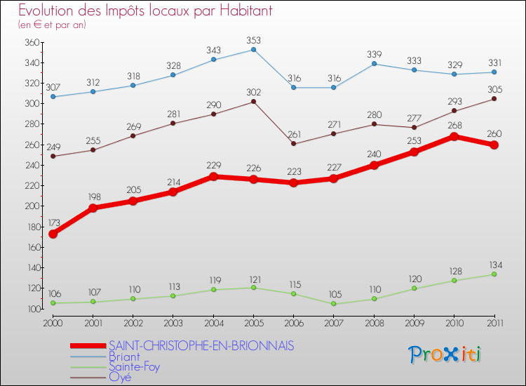 Evolution et montant des impôts locaux par Habitant pour SAINT-CHRISTOPHE-EN-BRIONNAIS et les communes proches Comparaison des impôts locaux par habitant pour SAINT-CHRISTOPHE-EN-BRIONNAIS et les communes voisines