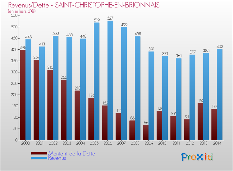 Evolution comparée de la dette et des revenus pour la commune de SAINT-CHRISTOPHE-EN-BRIONNAIS de 2000 à 2014 Comparaison de la dette et des revenus pour SAINT-CHRISTOPHE-EN-BRIONNAIS de 2000 à 2014