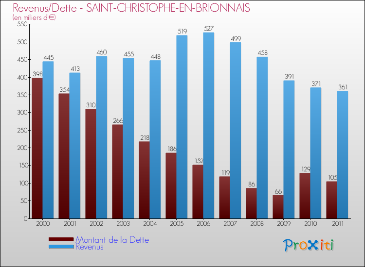 Evolution comparée de la dette et des revenus pour la commune de SAINT-CHRISTOPHE-EN-BRIONNAIS de 2000 à 2011 Comparaison de la dette et des revenus pour SAINT-CHRISTOPHE-EN-BRIONNAIS de 2000 à 2011