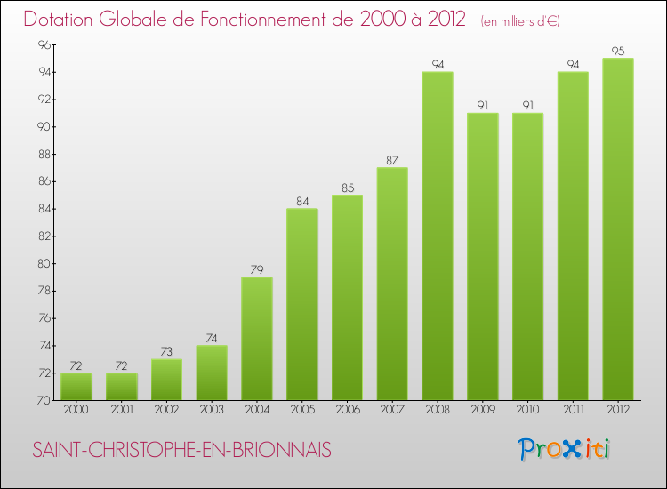 Evolution du montant de la Dotation Globale de Fonctionnement pour la commune de SAINT-CHRISTOPHE-EN-BRIONNAIS de 2000 à 2012 Evolution du montant de la Dotation Globale de Fonctionnement pour SAINT-CHRISTOPHE-EN-BRIONNAIS de 2000 à 2012