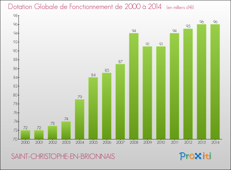 Evolution du montant de la Dotation Globale de Fonctionnement pour la commune de SAINT-CHRISTOPHE-EN-BRIONNAIS de 2000 à 2014 Evolution du montant de la Dotation Globale de Fonctionnement pour SAINT-CHRISTOPHE-EN-BRIONNAIS de 2000 à 2014