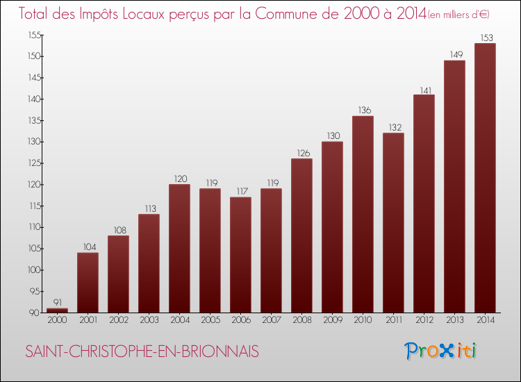 Evolution des Impôts Locaux pour la commune de SAINT-CHRISTOPHE-EN-BRIONNAIS de 2000 à 2014 Evolution des Impôts Locaux pour SAINT-CHRISTOPHE-EN-BRIONNAIS de 2000 à 2014