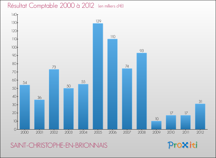 Evolution du résultat comptable pour la commune de SAINT-CHRISTOPHE-EN-BRIONNAIS de 2000 à 2012 Evolution du résultat comptable pour SAINT-CHRISTOPHE-EN-BRIONNAIS de 2000 à 2012