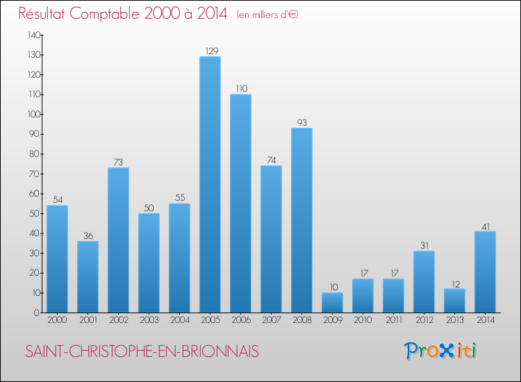 Evolution du résultat comptable pour la commune de SAINT-CHRISTOPHE-EN-BRIONNAIS de 2000 à 2014 Evolution du résultat comptable pour SAINT-CHRISTOPHE-EN-BRIONNAIS de 2000 à 2014