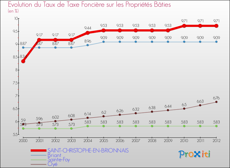 Evolution du taux de la taxe foncière sur le bati pour SAINT-CHRISTOPHE-EN-BRIONNAIS et les communes proches de 2000 à 2012 Comparaison des taux de taxe foncière sur le bati pour SAINT-CHRISTOPHE-EN-BRIONNAIS et les communes voisines de 2000 à 2012