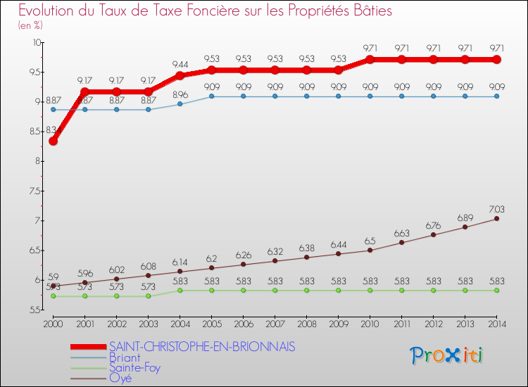 Evolution du taux de la taxe foncière sur le bati pour SAINT-CHRISTOPHE-EN-BRIONNAIS et les communes proches de 2000 à 2014 Comparaison des taux de taxe foncière sur le bati pour SAINT-CHRISTOPHE-EN-BRIONNAIS et les communes voisines de 2000 à 2014