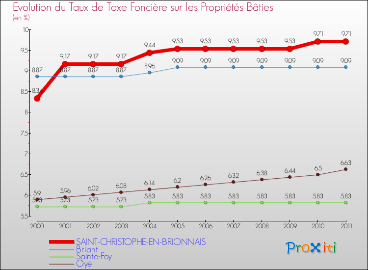 Evolution du taux de la taxe foncière sur le bati pour SAINT-CHRISTOPHE-EN-BRIONNAIS et les communes proches Comparaison des taux de taxe foncière sur le bati pour SAINT-CHRISTOPHE-EN-BRIONNAIS et les communes voisines