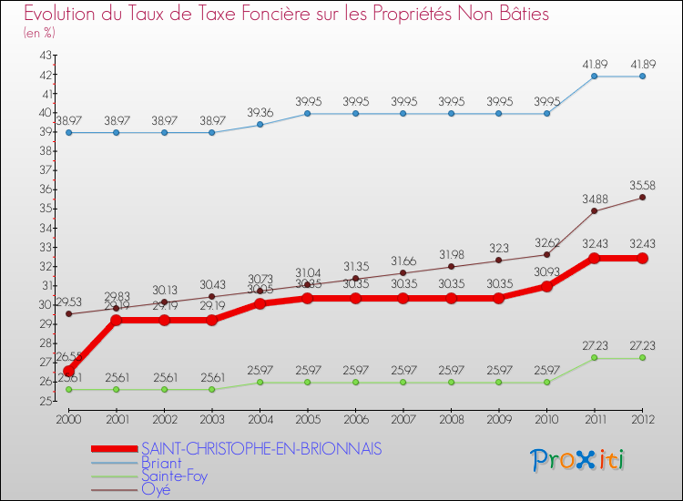Evolution du taux de la taxe foncière sur les immeubles et terrains non batis pour SAINT-CHRISTOPHE-EN-BRIONNAIS et les communes proches de 2000 à 2012 Comparaison des taux de la taxe foncière sur les immeubles et terrains non batis pour SAINT-CHRISTOPHE-EN-BRIONNAIS et les communes voisines de 2000 à 2012