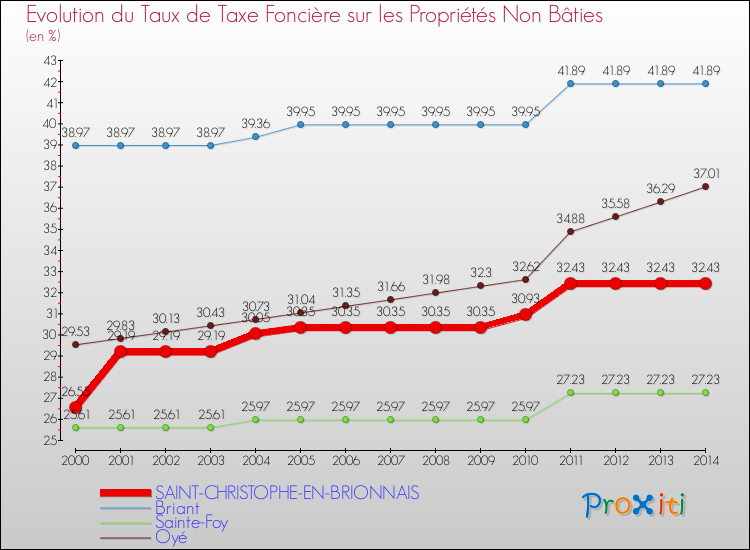 Evolution du taux de la taxe foncière sur les immeubles et terrains non batis pour SAINT-CHRISTOPHE-EN-BRIONNAIS et les communes proches de 2000 à 2014 Comparaison des taux de la taxe foncière sur les immeubles et terrains non batis pour SAINT-CHRISTOPHE-EN-BRIONNAIS et les communes voisines de 2000 à 2014