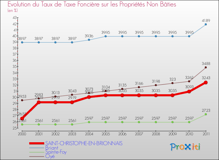 Evolution du taux de la taxe foncière sur les immeubles et terrains non batis pour SAINT-CHRISTOPHE-EN-BRIONNAIS et les communes proches Comparaison des taux de la taxe foncière sur les immeubles et terrains non batis pour SAINT-CHRISTOPHE-EN-BRIONNAIS et les communes voisines