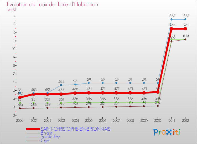 Evolution du taux de la taxe d'habitation pour SAINT-CHRISTOPHE-EN-BRIONNAIS et les communes proches Comparaison des taux de la taxe d'habitation pour SAINT-CHRISTOPHE-EN-BRIONNAIS et les communes voisines
