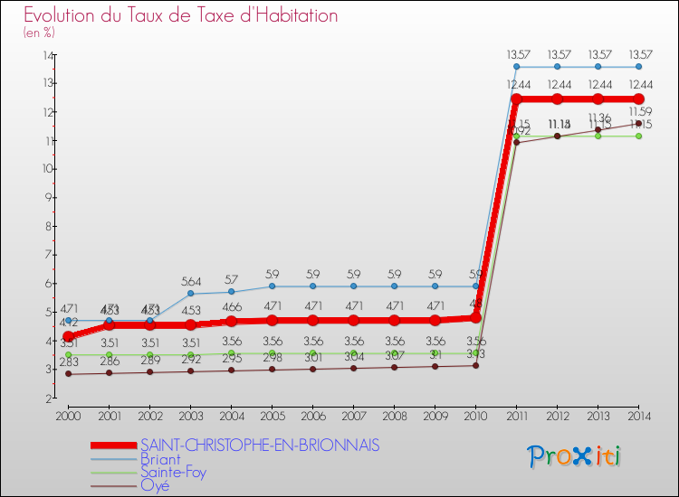 Evolution du taux de la taxe d'habitation pour SAINT-CHRISTOPHE-EN-BRIONNAIS et les communes proches de 2000 à 2014 Comparaison des taux de la taxe d'habitation pour SAINT-CHRISTOPHE-EN-BRIONNAIS et les communes voisines de 2000 à 2014