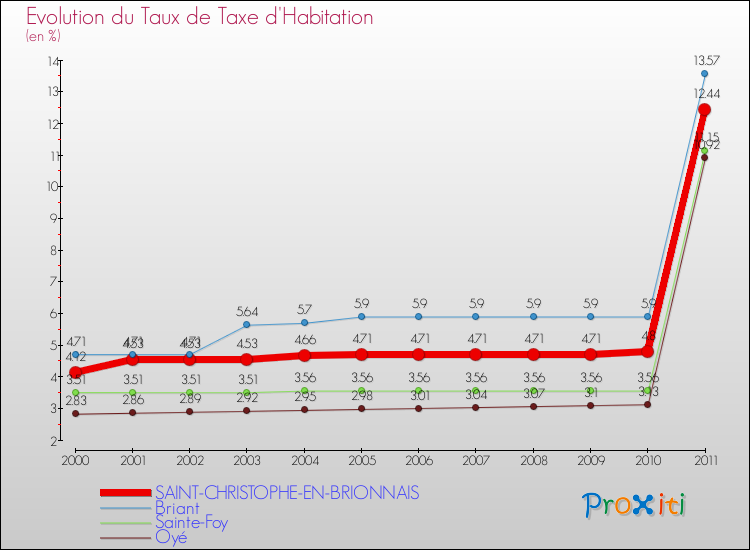 Evolution du taux de la taxe d'habitation pour SAINT-CHRISTOPHE-EN-BRIONNAIS et les communes proches Comparaison des taux de la taxe d'habitation pour SAINT-CHRISTOPHE-EN-BRIONNAIS et les communes voisines