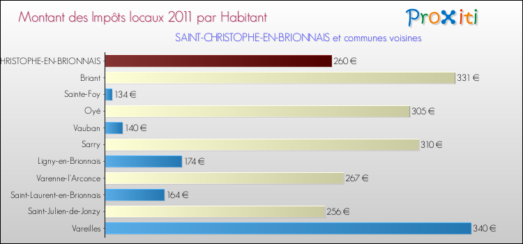 Montant des impôts locaux par Habitant pour SAINT-CHRISTOPHE-EN-BRIONNAIS et les communes proches Comparaison des impôts locaux par habitant pour SAINT-CHRISTOPHE-EN-BRIONNAIS et les communes voisines