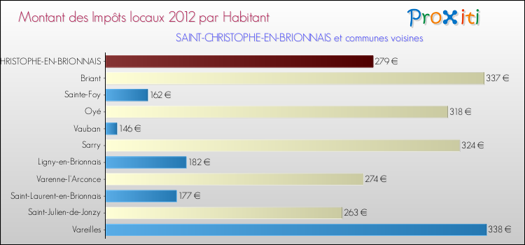 Montant des impôts locaux par Habitant pour SAINT-CHRISTOPHE-EN-BRIONNAIS et les communes proches Comparaison des impôts locaux par habitant pour SAINT-CHRISTOPHE-EN-BRIONNAIS et les communes voisines