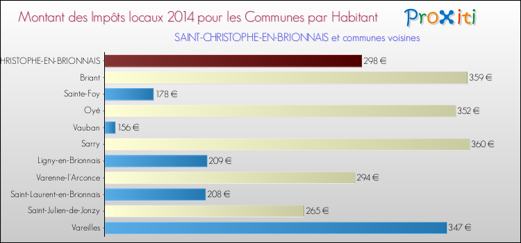 Montant des impôts locaux par Habitant pour SAINT-CHRISTOPHE-EN-BRIONNAIS et les communes proches en 2014 Comparaison des impôts locaux par habitant pour SAINT-CHRISTOPHE-EN-BRIONNAIS et les communes voisines en 2014