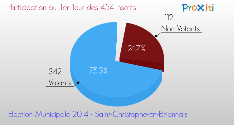 Participation au 1er Tour des Elections Municipales 2014 de la commune de Saint-Christophe-En-Brionnais Elections Municipales 2014 - Participation au 1er Tour pour la commune de Saint-Christophe-En-Brionnais