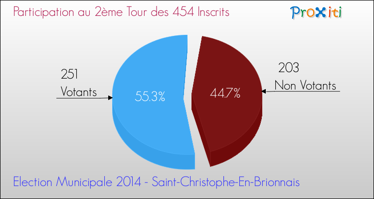 Participation au 2ème Tour des Elections Municipales 2014 de la commune de Saint-Christophe-En-Brionnais Elections Municipales 2014 - Participation au 2ème Tour pour la commune de Saint-Christophe-En-Brionnais
