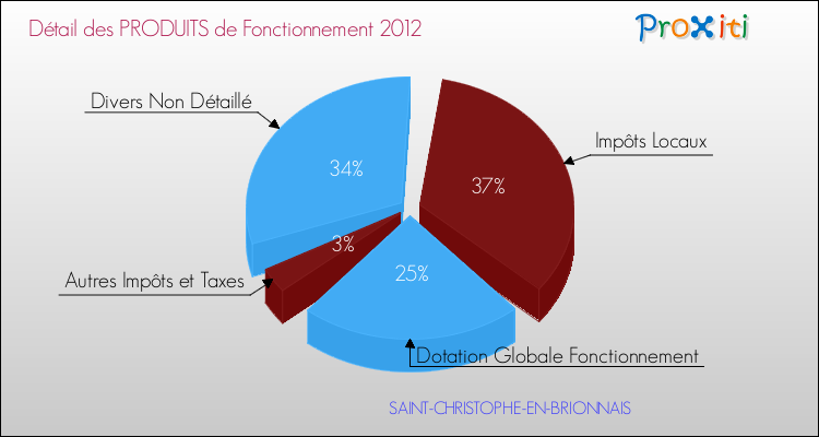 Décomposition du Budget de Fonctionnement 2012 de la commune de SAINT-CHRISTOPHE-EN-BRIONNAIS Budget de Fonctionnement 2012 pour la commune de SAINT-CHRISTOPHE-EN-BRIONNAIS