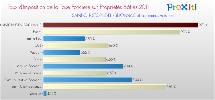 Taux d'imposition de la taxe foncière sur le bati 2011 pour SAINT-CHRISTOPHE-EN-BRIONNAIS et les communes proches Comparaison des taux d'imposition de la taxe foncière sur le bati 2011 pour SAINT-CHRISTOPHE-EN-BRIONNAIS et les communes voisines