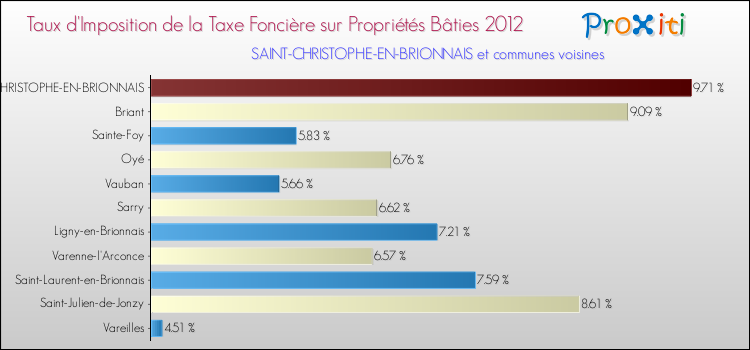 Taux d'imposition de la taxe foncière sur le bati 2012 pour SAINT-CHRISTOPHE-EN-BRIONNAIS et les communes proches Comparaison des taux d'imposition de la taxe foncière sur le bati 2012 pour SAINT-CHRISTOPHE-EN-BRIONNAIS et les communes voisines